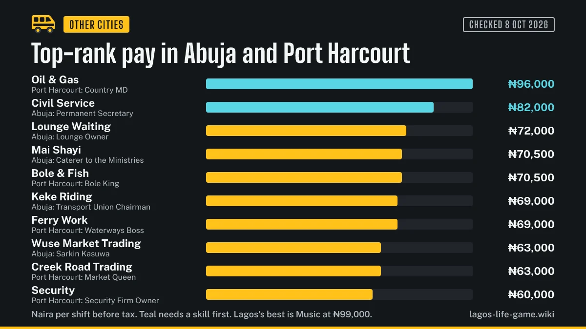 Bar chart of top-rank pay per shift for the ten careers in Abuja and Port Harcourt in Lagos Life