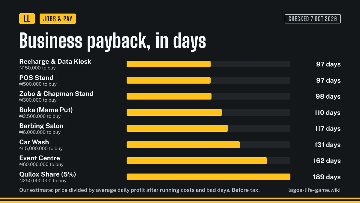 Estimated payback time in days for each of the eight businesses you can buy in Lagos Life
