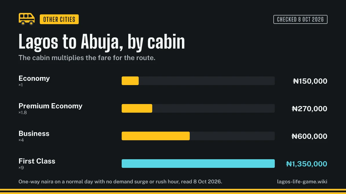 Bar chart of Lagos Life flight prices from Lagos to Abuja in economy, premium economy, business and first class