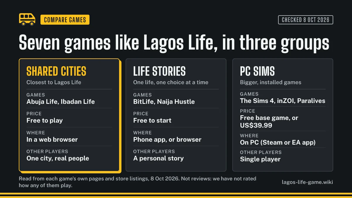 Seven games like Lagos Life sorted into three groups: shared Nigerian cities, life stories and PC sims