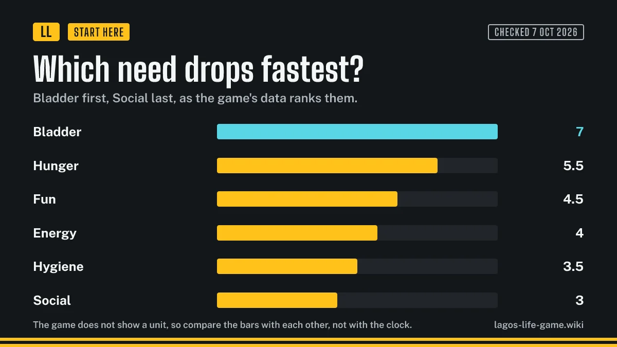 Bar chart ranking the six Lagos Life needs by how fast they drop, bladder first