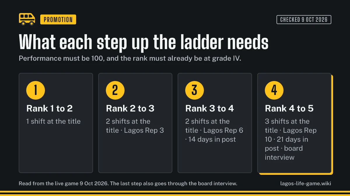 The four steps of the Lagos Life promotion ladder with the shifts, Lagos Rep and days in post each rank needs
