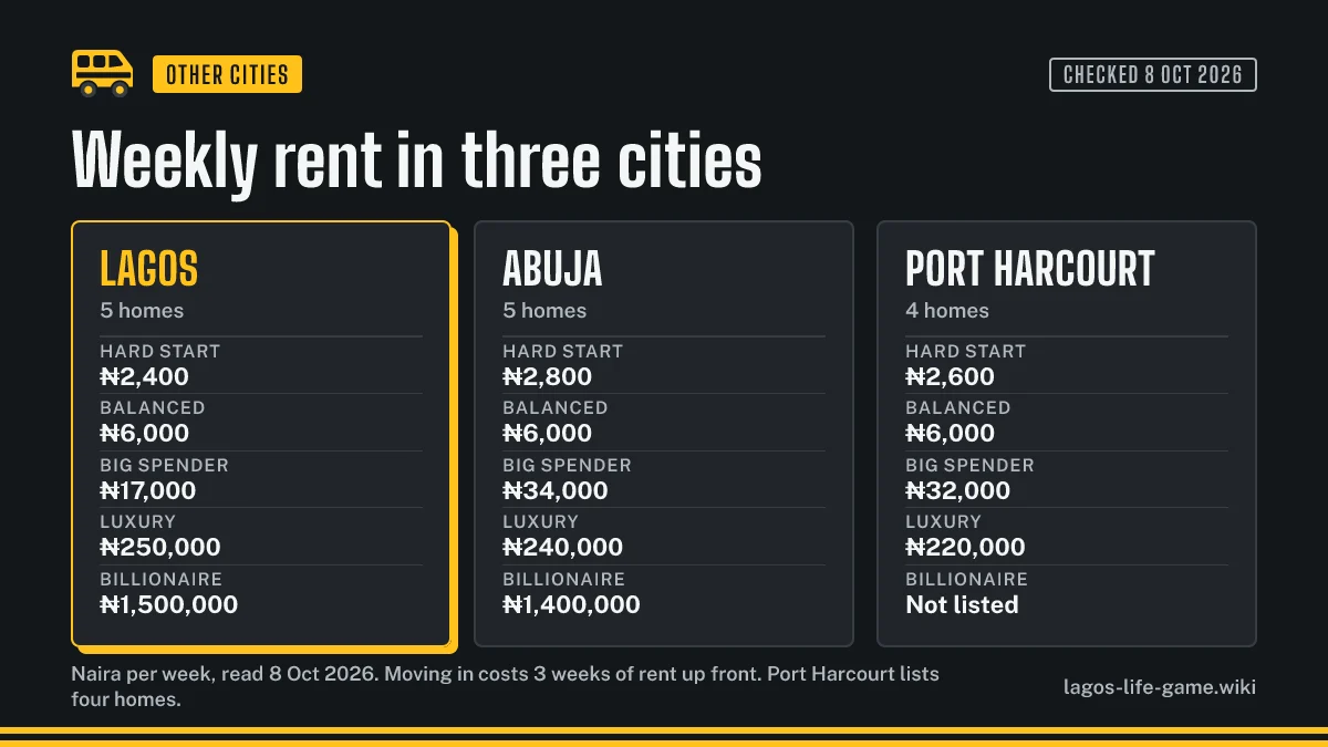Lagos Life weekly rent compared in Lagos, Abuja and Port Harcourt for five kinds of home