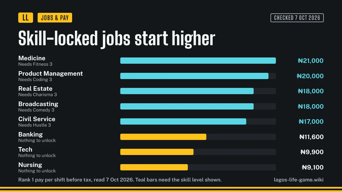 Rank 1 pay of the five Lagos Life careers that need a skill level, next to the best open careers