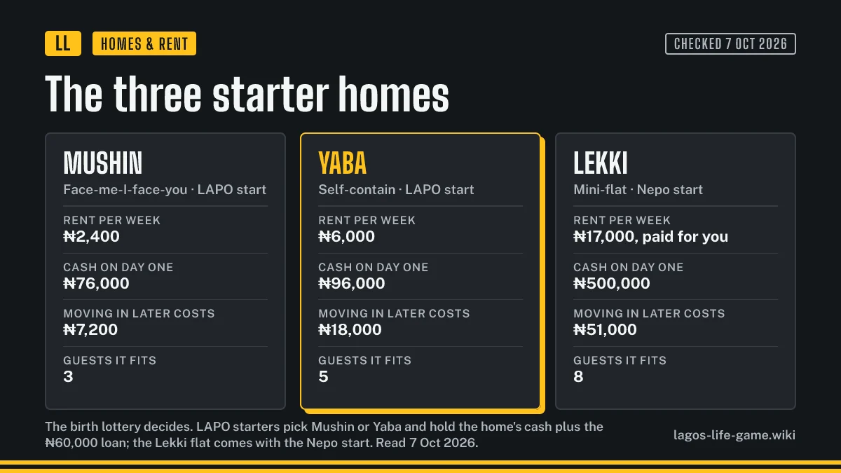 Comparison of the three Lagos Life starter homes in Mushin, Yaba and Lekki: rent, day-one cash and guests