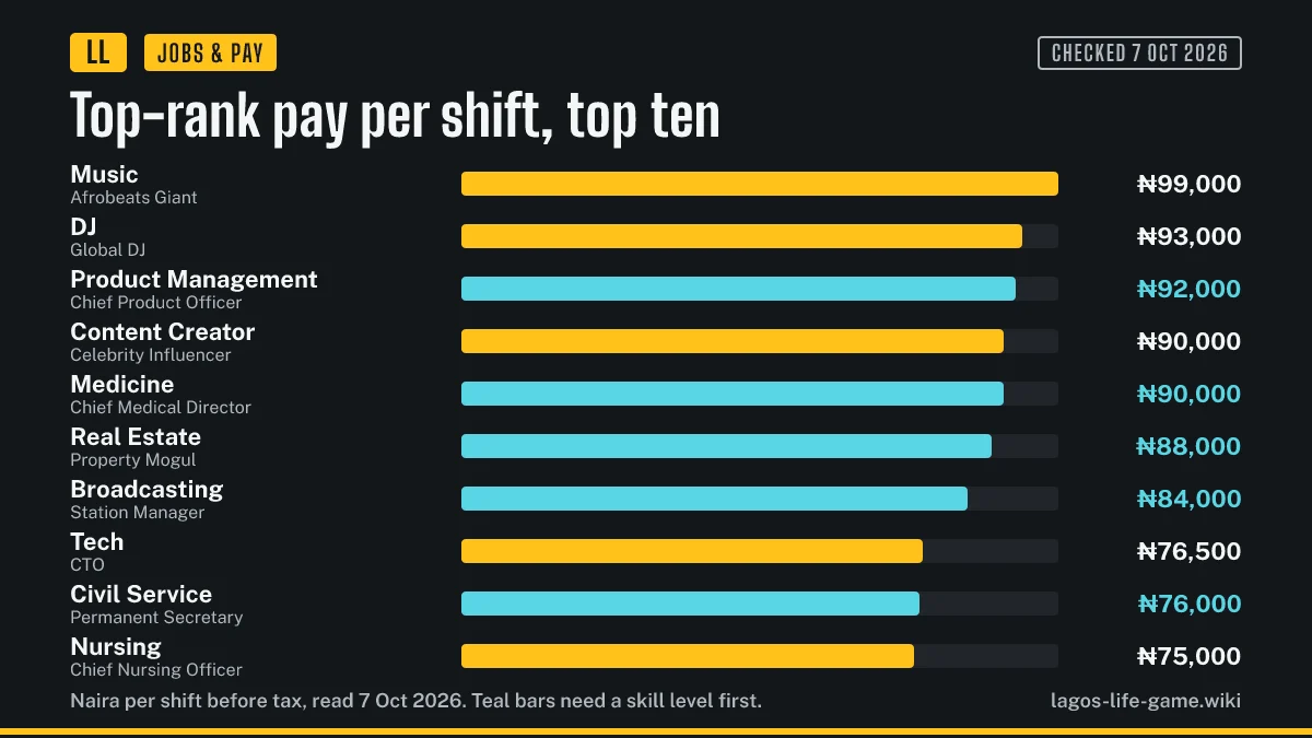 Bar chart of top-rank pay per shift for the ten best paid careers in Lagos Life