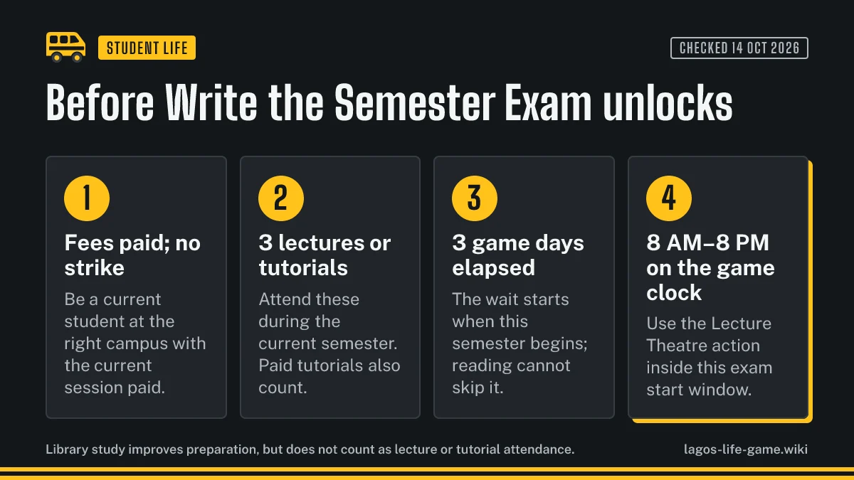 Lagos Life UNILAG semester exam checklist covering paid fees, attendance, elapsed game days and the exam window