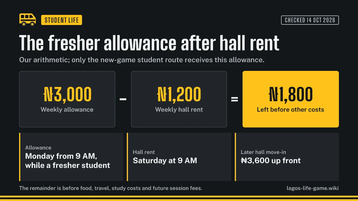 Lagos Life UNILAG weekly budget subtracting hall rent from the fresher allowance before food, travel and fees