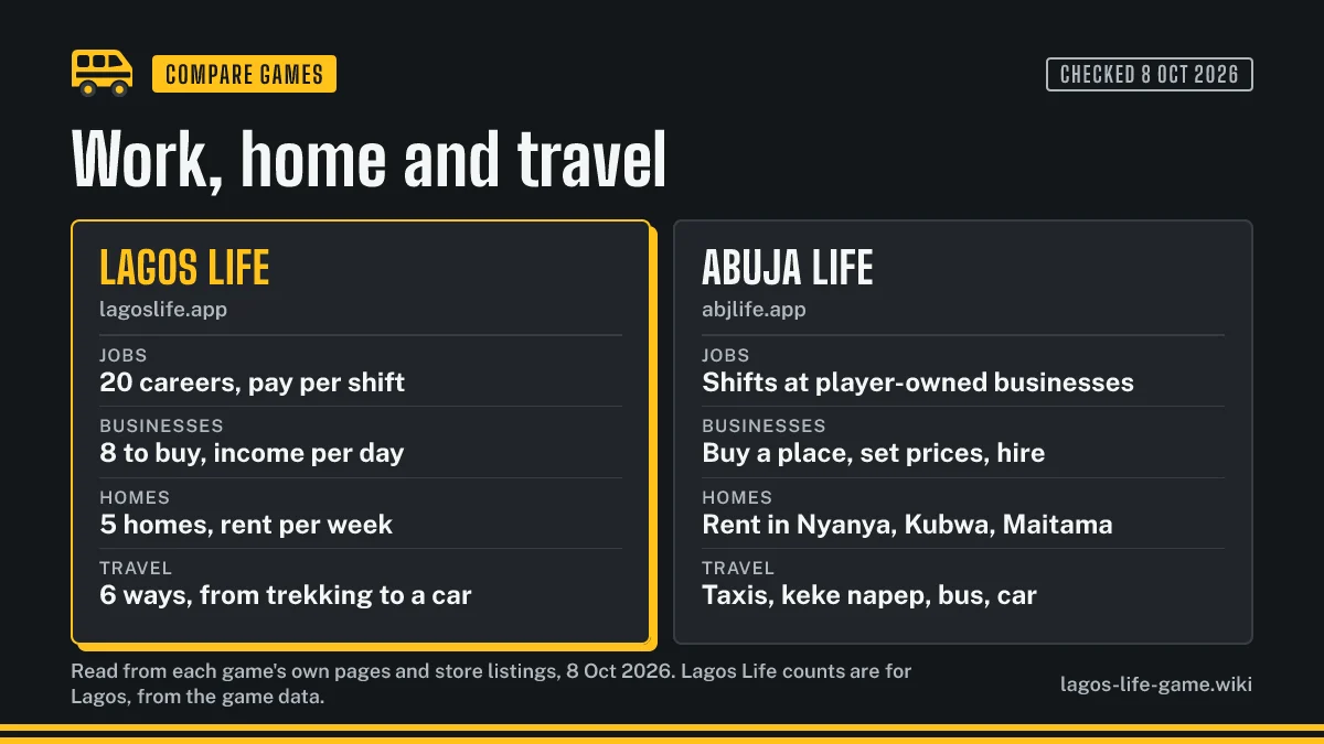 Work, home and travel compared: Lagos Life careers, rent and fares against Abuja Life player-owned shops, flats and taxis