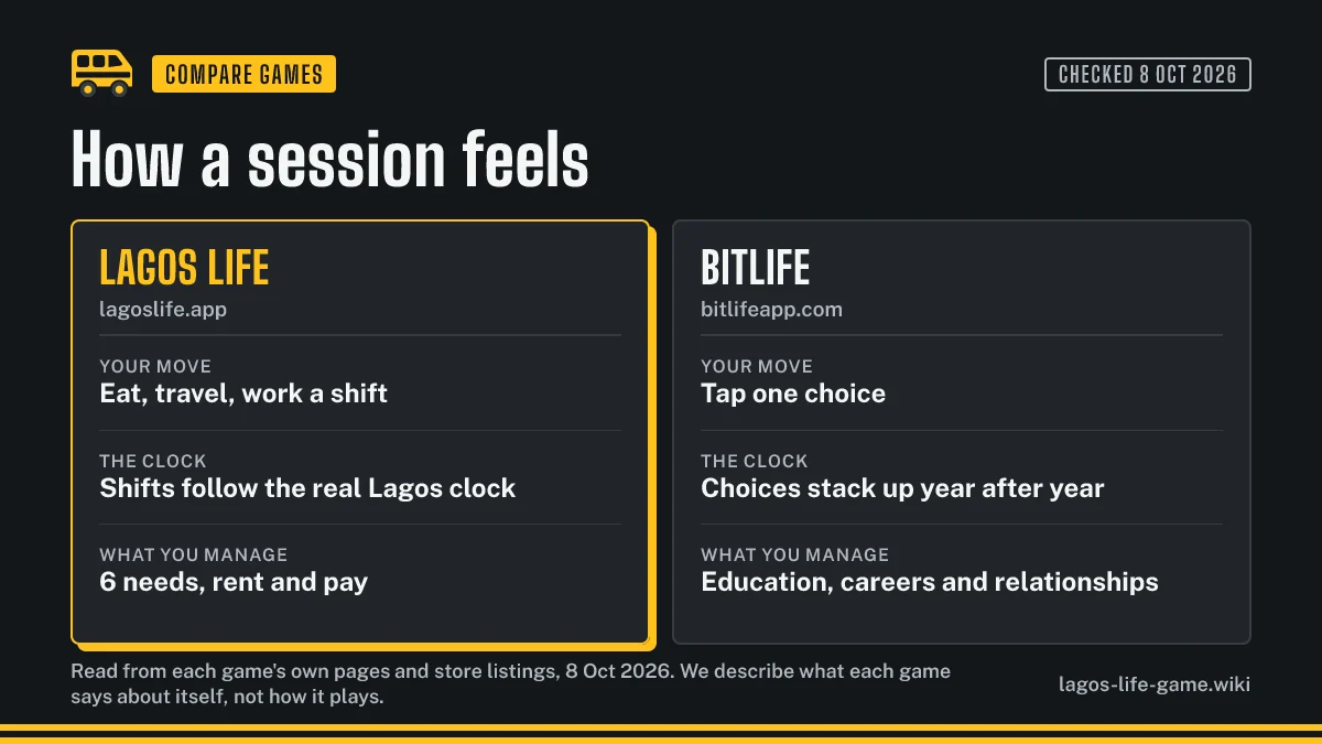 How a session differs: Lagos Life runs on the Lagos clock with needs, shifts and rent, BitLife is a story told one tap at a time