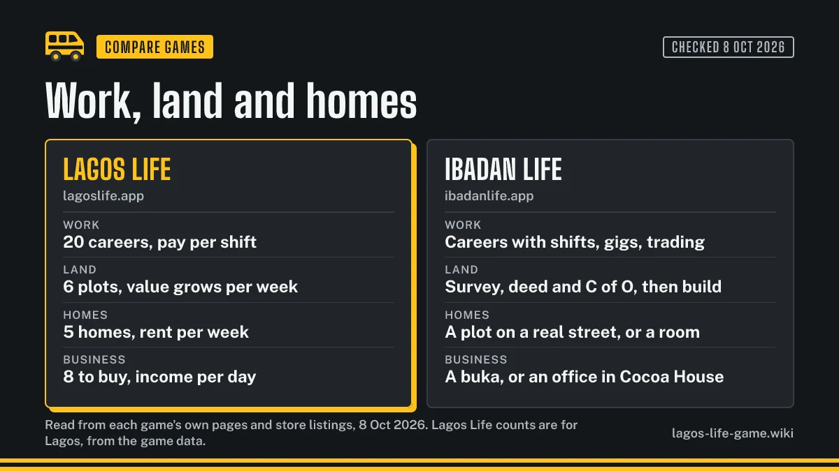 Work, land and homes compared: Lagos Life careers, plots and rent against Ibadan Life shifts, certificates of occupancy and street plots