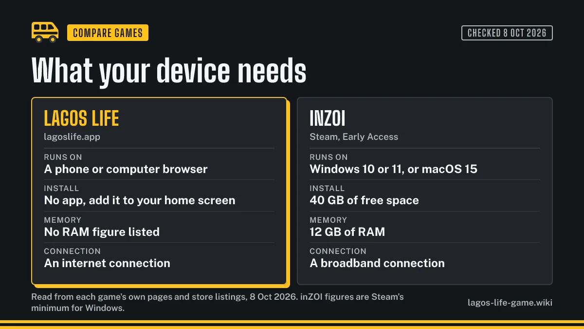 What each game asks of your device: a web browser for Lagos Life, a Windows PC or a Mac with Steam for inZOI