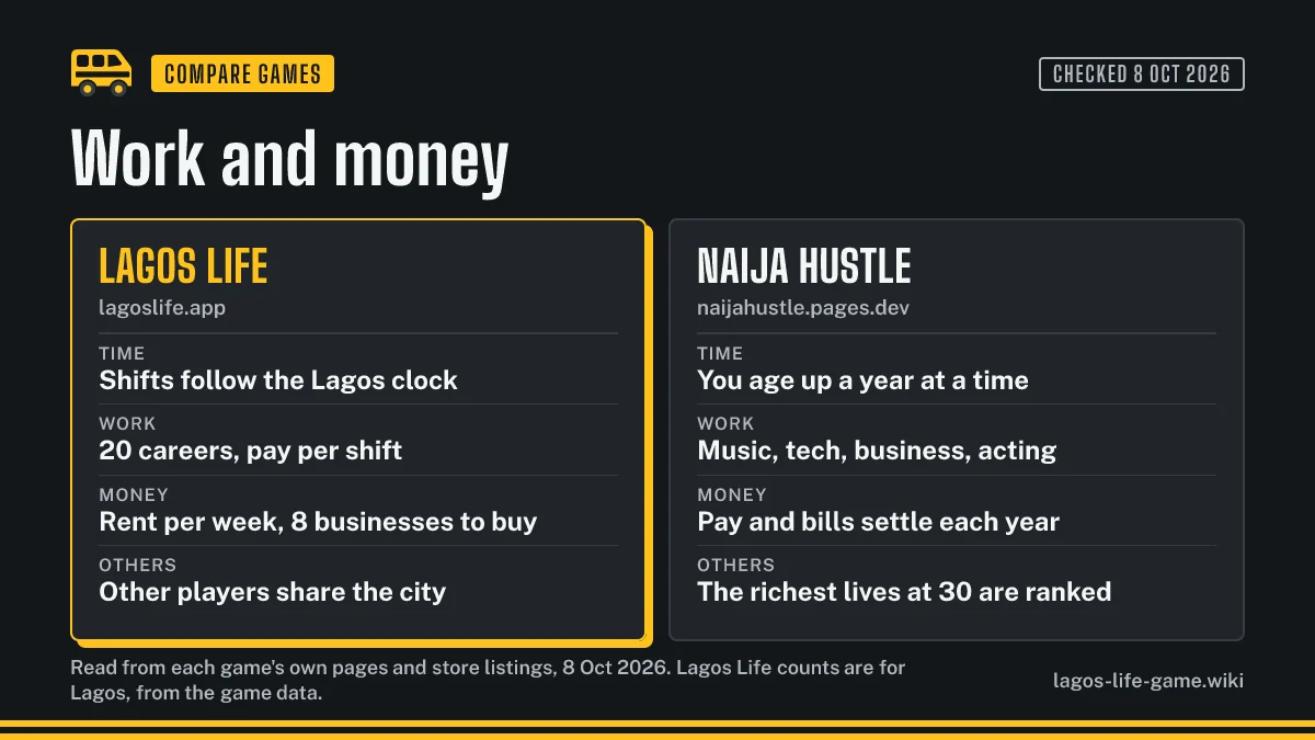 Work and money compared: Lagos Life careers, rent and businesses against Naija Hustle career directions, a yearly settle-up and a leaderboard