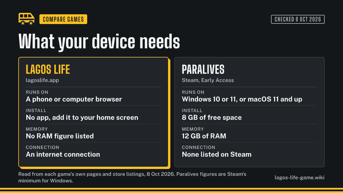 What each game asks of your device: a web browser for Lagos Life, a Windows PC or a Mac with Steam for Paralives
