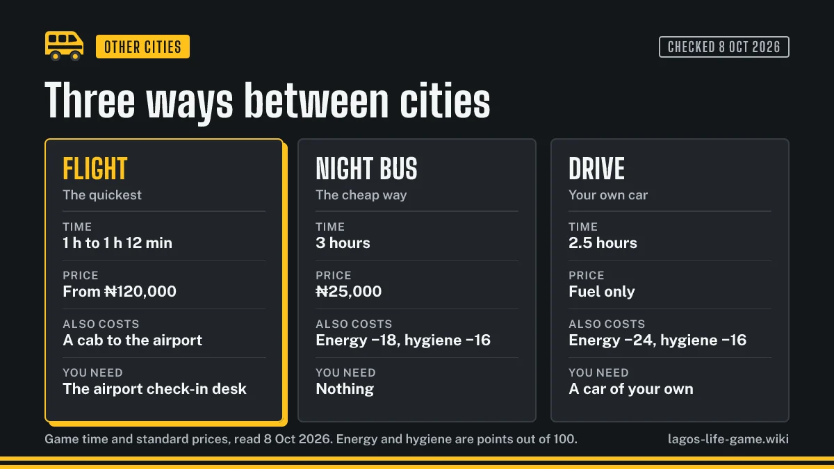 Three ways to travel between Lagos Life cities compared: flight, night bus and driving your own car