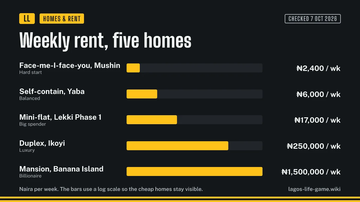 Weekly rent of the five Lagos Life homes from Mushin to Banana Island on a log scale