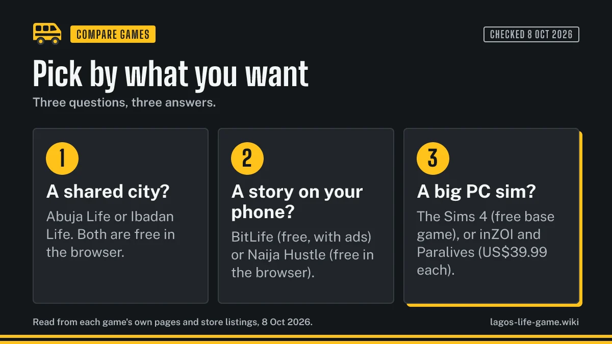 Which game to try after Lagos Life: a shared city in the browser, a story on your phone or a PC sim